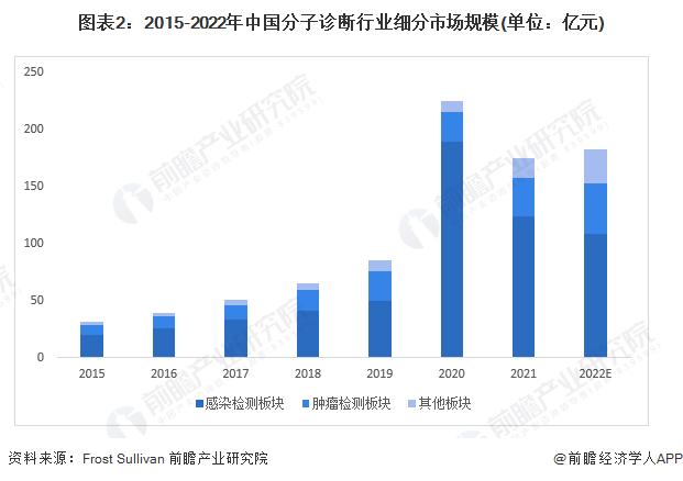 2023年中国分子诊断行业驱动因素分析 三大因素圈出广阔的前景【组图】