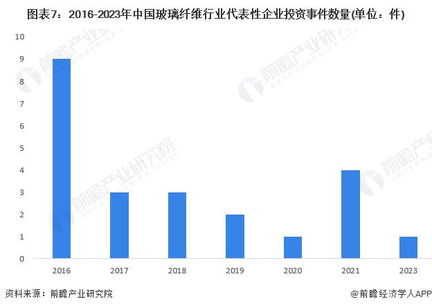 【投资视角】启示2023：中国玻璃纤维行业投融资及兼并重组分析(附投融资事件、产业园区和兼并重组等)