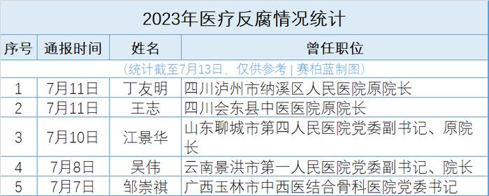 140位院长被查！医疗反腐风暴席卷全国（附名单）