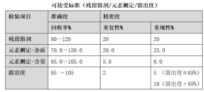 检验方法验证/确认各参数可接受标准的探讨