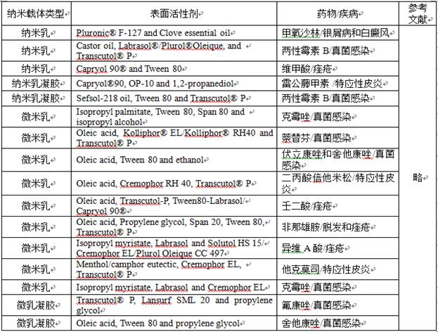 纳米载体介导的皮肤给药