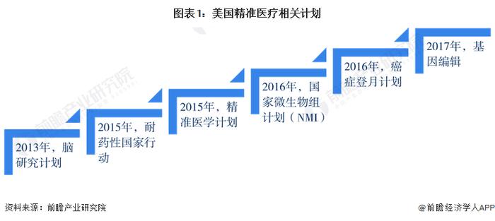 2023年全球精准医疗行业区域发展现状分析 北美地区份额达40%以上【组图】