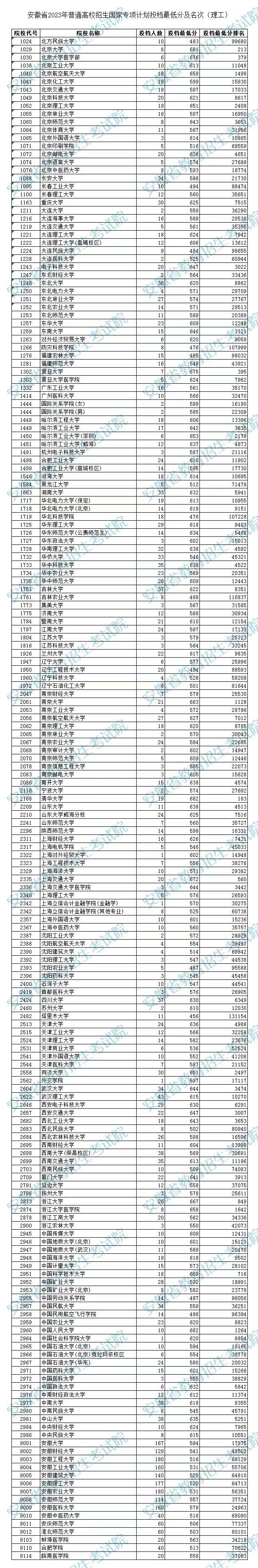 国家专项计划投档最低分及名次公布