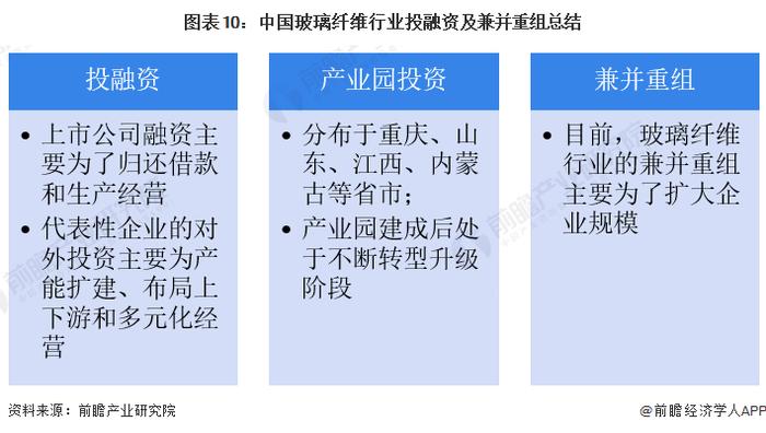 【投资视角】启示2023：中国玻璃纤维行业投融资及兼并重组分析(附投融资事件、产业园区和兼并重组等)