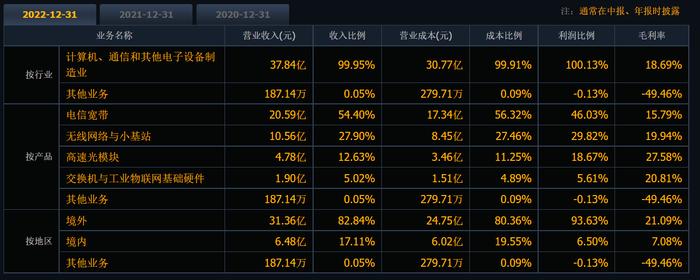 光模块业务显著增长！6倍光通信龙头半年报预计同比扭亏为盈，却尚未取得与CPO相关的业务收入