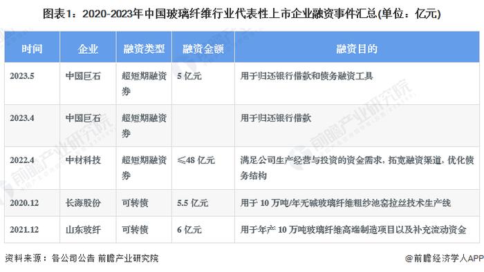 【投资视角】启示2023：中国玻璃纤维行业投融资及兼并重组分析(附投融资事件、产业园区和兼并重组等)