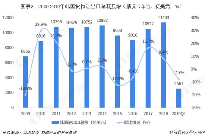 三年来又一次：韩国2022年经济排名跌出全球前十！