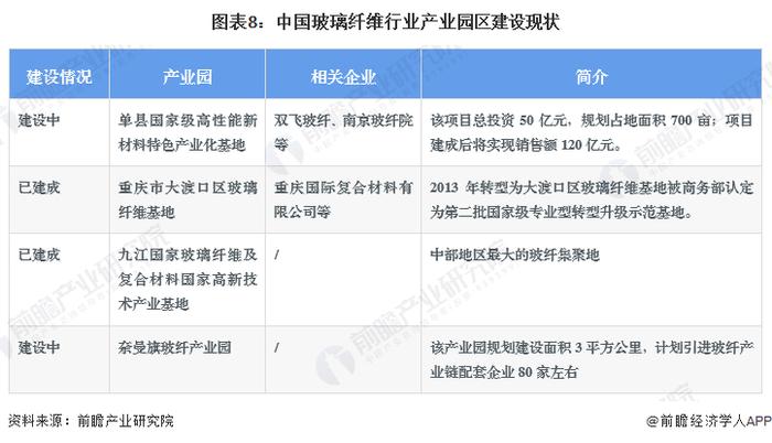 【投资视角】启示2023：中国玻璃纤维行业投融资及兼并重组分析(附投融资事件、产业园区和兼并重组等)