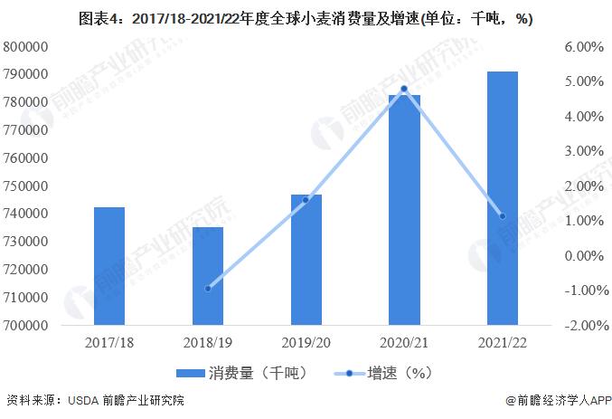 我国主产区小麦收购量达3190万吨 稳定迈向常年水平【附全球小麦市场供需现状分析】