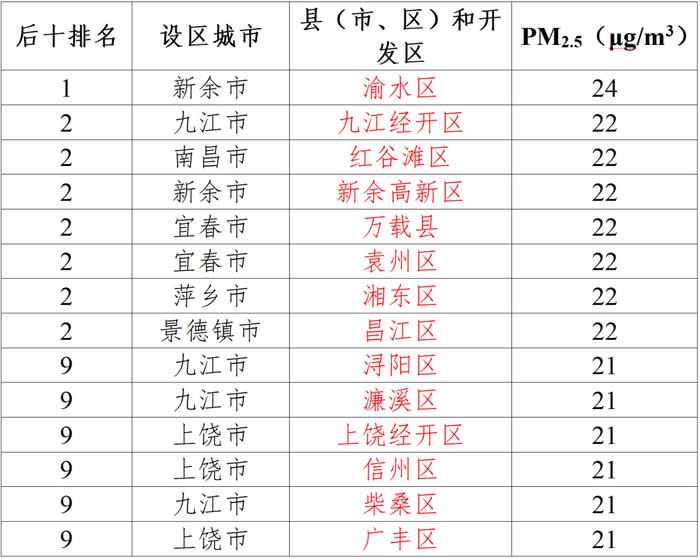 正数和倒数前十名出炉！江西通报一项排名