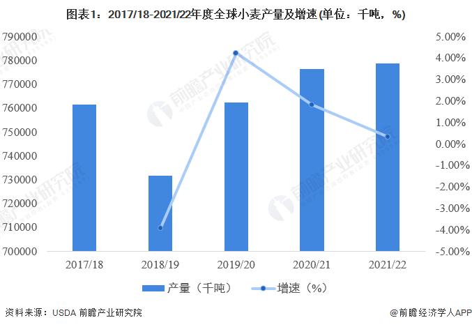 我国主产区小麦收购量达3190万吨 稳定迈向常年水平【附全球小麦市场供需现状分析】