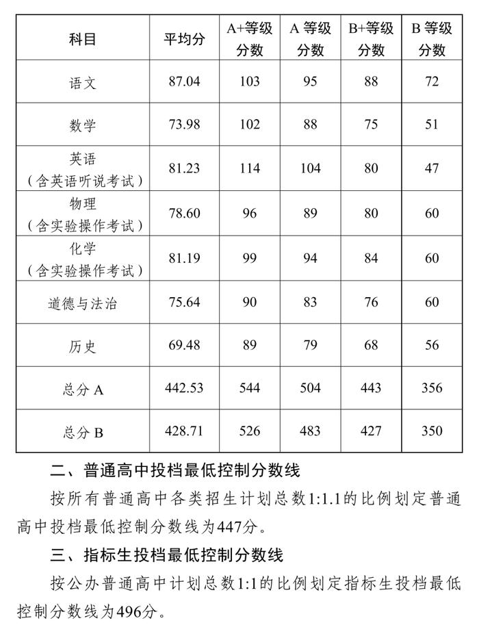 中山中考放榜！普通高中批次出档最低控制分数线出炉