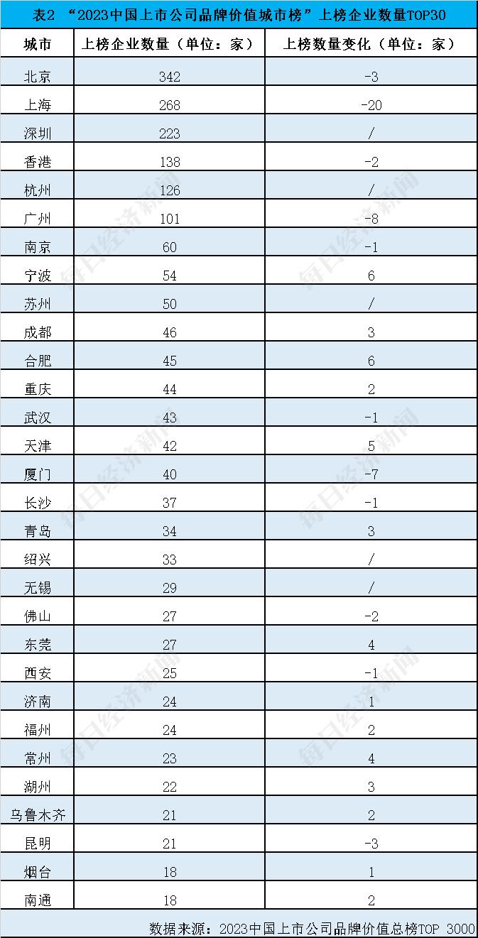 2023中国上市公司品牌价值城市榜TOP30出炉，京沪深杭港五城唱主角 丨 品牌读榜·城市篇①