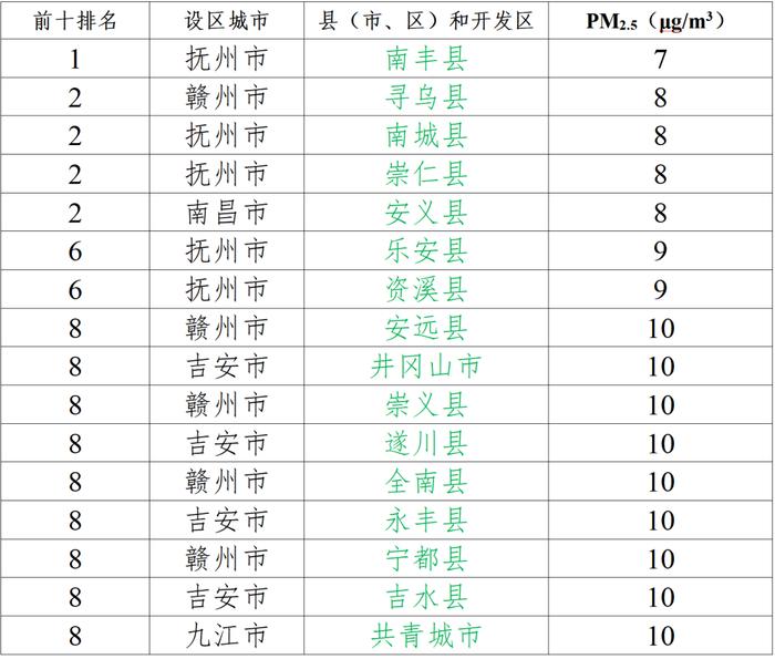 正数和倒数前十名出炉！江西通报一项排名