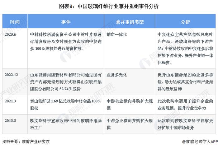 【投资视角】启示2023：中国玻璃纤维行业投融资及兼并重组分析(附投融资事件、产业园区和兼并重组等)