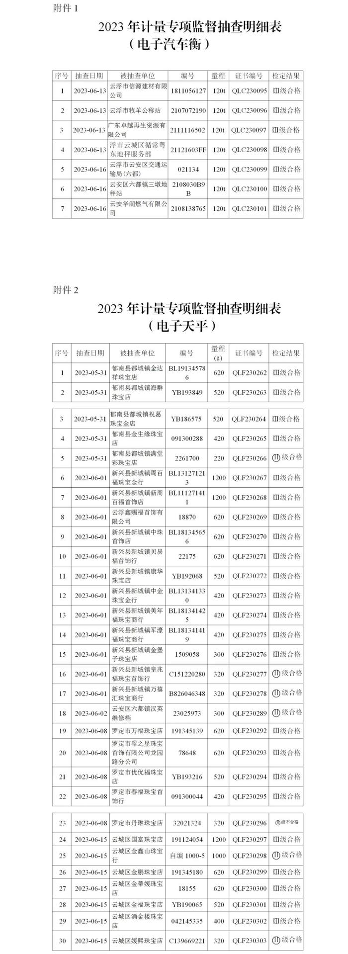 广东省云浮市公示2023年在用电子汽车衡、电子天平计量专项监督抽查结果