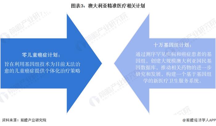 2023年全球精准医疗行业区域发展现状分析 北美地区份额达40%以上【组图】