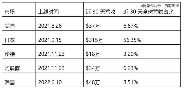 在日韩赚足钱的WePlay「闪击」东南亚，一个月在印尼拿下26万日活