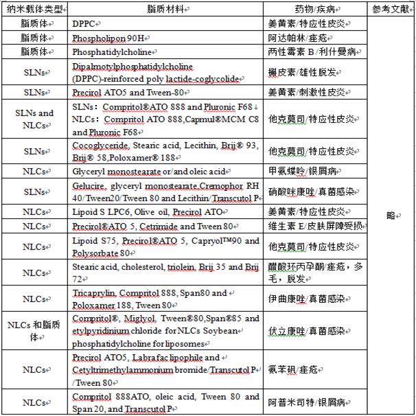 纳米载体介导的皮肤给药