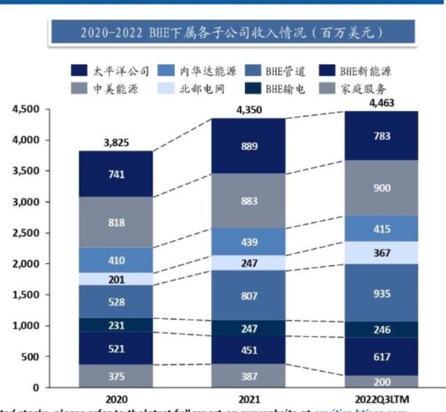 从20亿到900亿美元，巴菲特投出了一个能源帝国