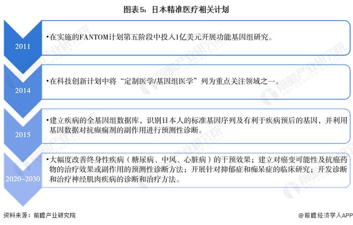 2023年全球精准医疗行业区域发展现状分析 北美地区份额达40%以上【组图】