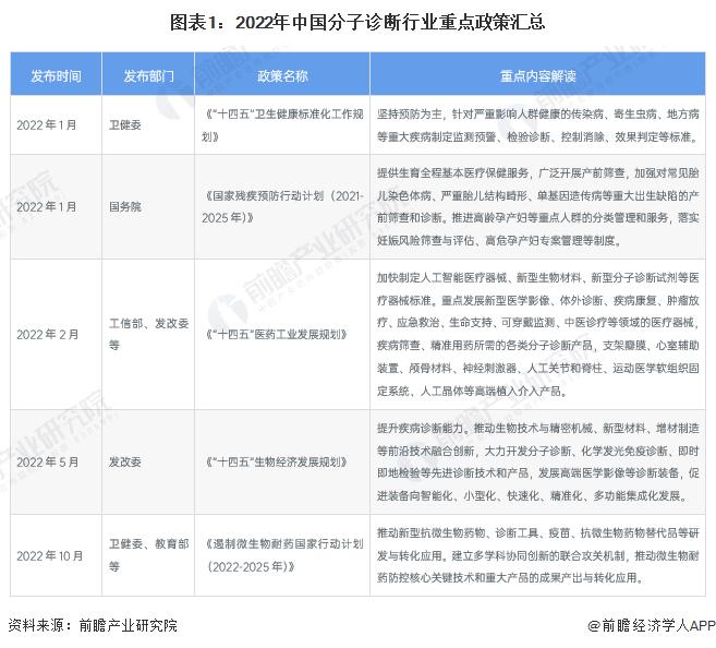 2023年中国分子诊断行业驱动因素分析 三大因素圈出广阔的前景【组图】