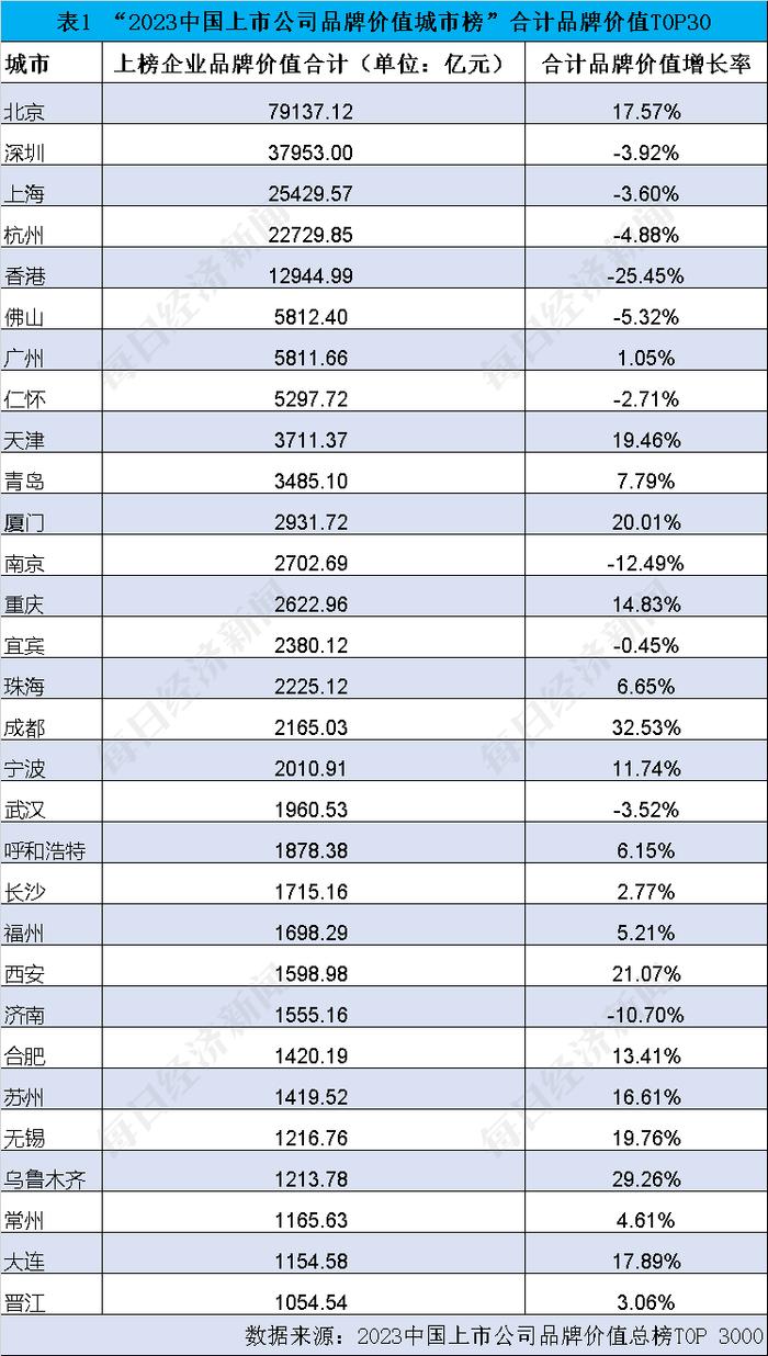 2023中国上市公司品牌价值城市榜TOP30出炉，京沪深杭港五城唱主角 丨 品牌读榜·城市篇①