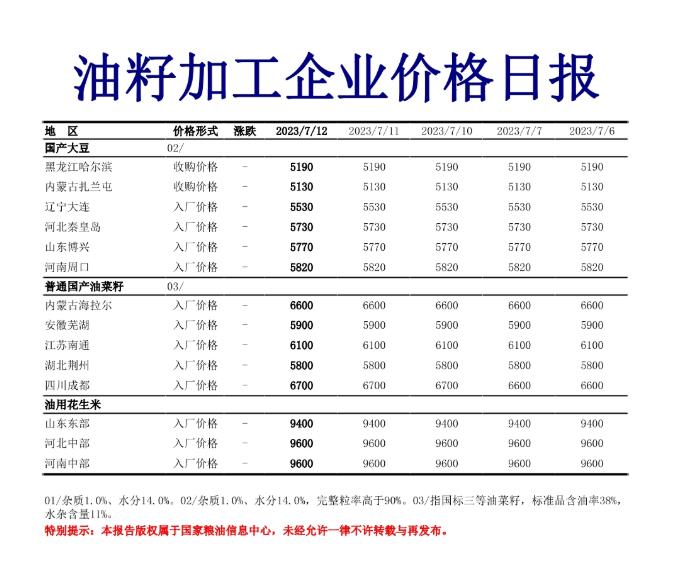 7月12日油籽加工企业价格日报