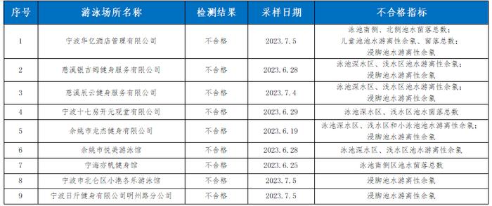 泳池水质检测，宁波9家不合格！