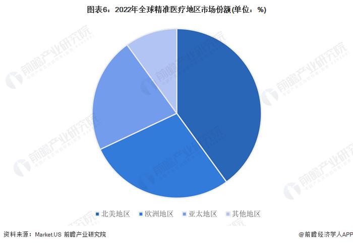 2023年全球精准医疗行业区域发展现状分析 北美地区份额达40%以上【组图】