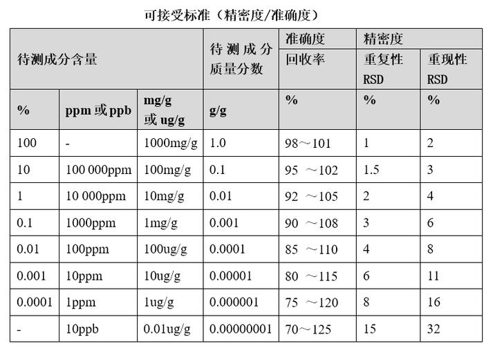 检验方法验证/确认各参数可接受标准的探讨