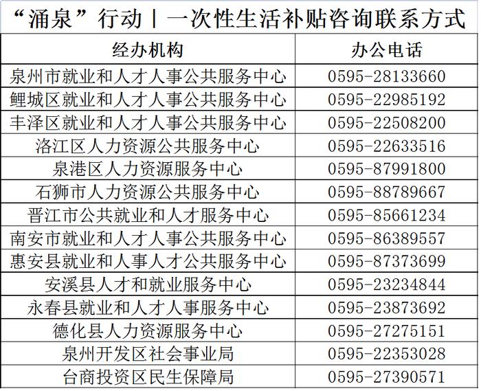 最高可领2.74万元！泉州高校毕业生就业补贴清单来啦