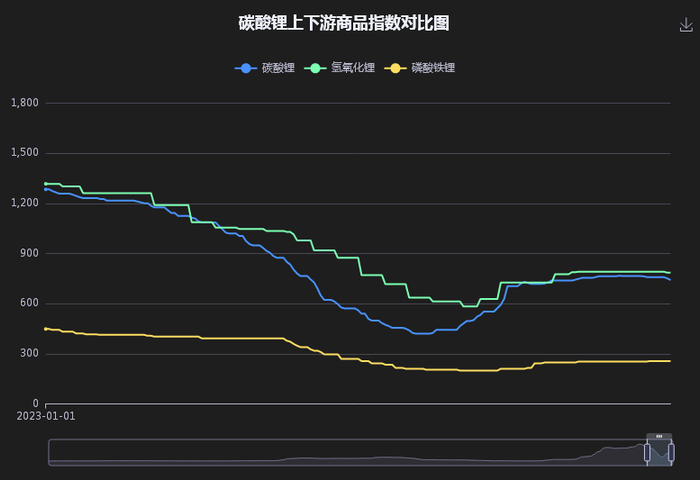 碳酸锂价格走势生意社 w700d1q75cms.jpg?by=cms_fixed_width
