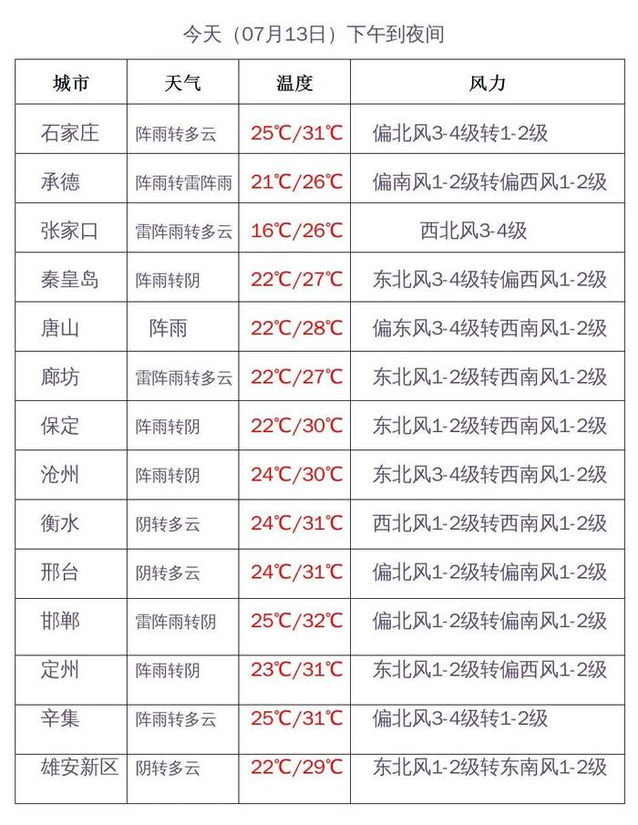 雨水送来的清凉好短暂！河北明天高温“卷土重来”！最高39℃！防暑降温继续