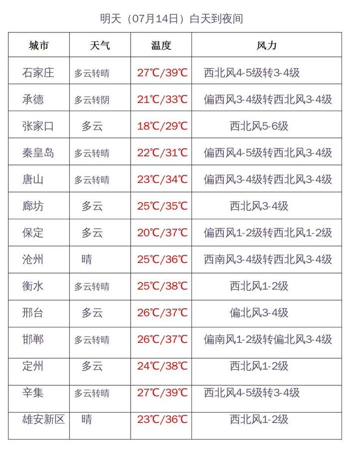 雨水送来的清凉好短暂！河北明天高温“卷土重来”！最高39℃！防暑降温继续