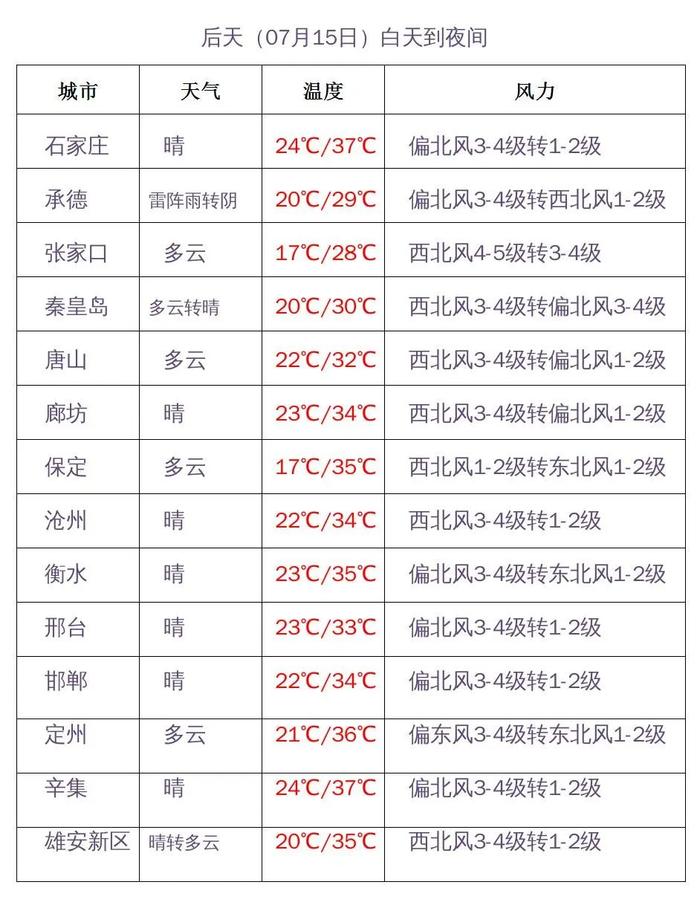 雨水送来的清凉好短暂！河北明天高温“卷土重来”！最高39℃！防暑降温继续