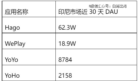 在日韩赚足钱的WePlay「闪击」东南亚，一个月在印尼拿下26万日活