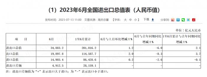 6月份进出口总值增速转负 海关总署回应：有信心继续保持全球货物贸易第一大国地位