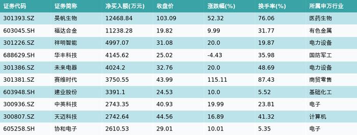 资金流向（7月12日）丨科大讯飞、中际旭创、浪潮信息融资资金买入排名前三，科大讯飞获买入9.88亿元居首