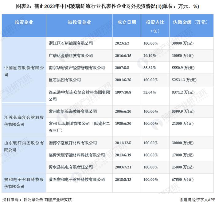 【投资视角】启示2023：中国玻璃纤维行业投融资及兼并重组分析(附投融资事件、产业园区和兼并重组等)