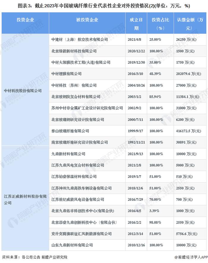 【投资视角】启示2023：中国玻璃纤维行业投融资及兼并重组分析(附投融资事件、产业园区和兼并重组等)