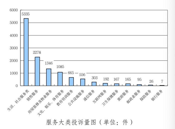 四川发布半年消费投诉分析报告：价格投诉增幅大 互联网投诉下降明显