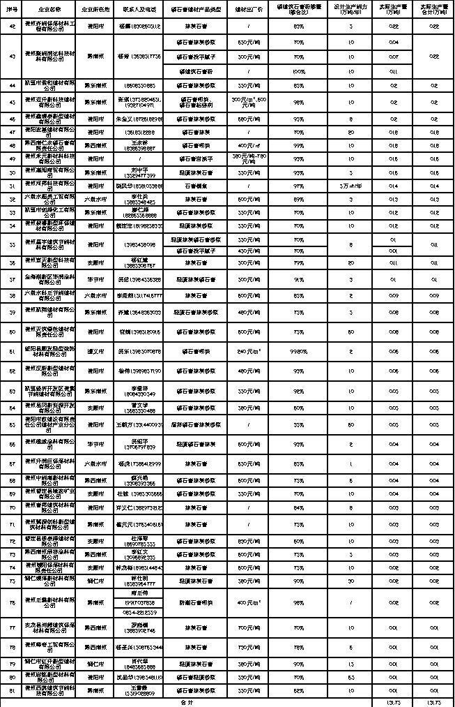 贵州省住房和城乡建设厅关于公布2023年上半年磷石膏建材生产企业生产情况的公告