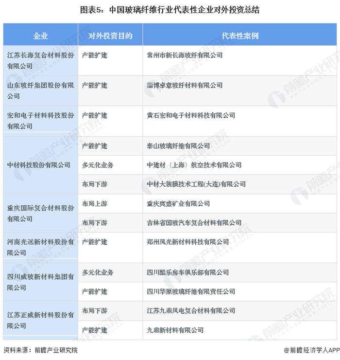 【投资视角】启示2023：中国玻璃纤维行业投融资及兼并重组分析(附投融资事件、产业园区和兼并重组等)