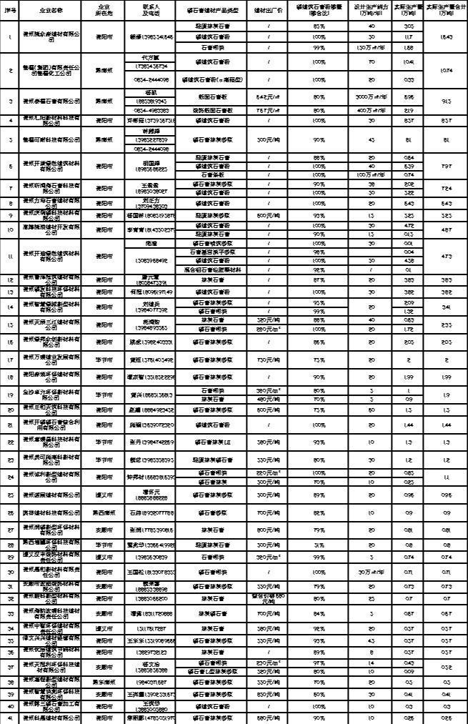 贵州省住房和城乡建设厅关于公布2023年上半年磷石膏建材生产企业生产情况的公告