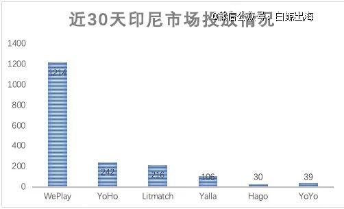 在日韩赚足钱的WePlay「闪击」东南亚，一个月在印尼拿下26万日活