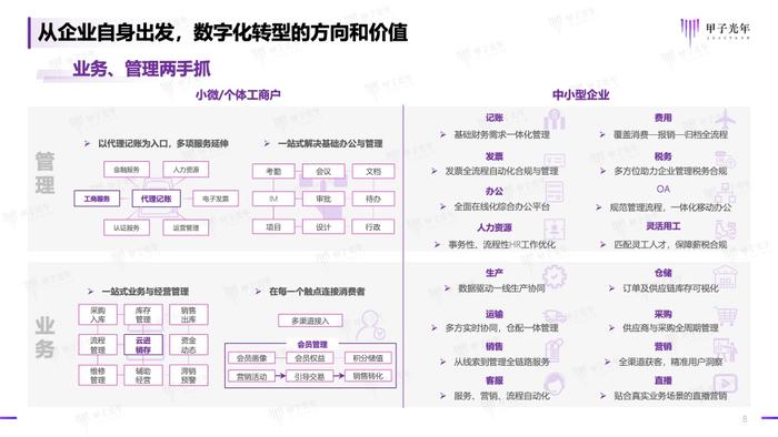 甲子光年：2023年中小企业数字化模式创新研究报告