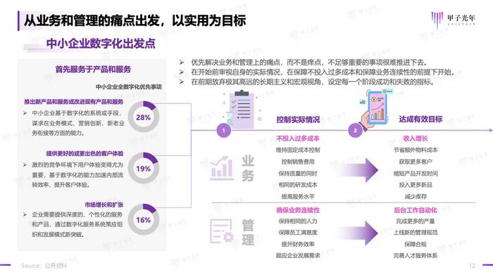 甲子光年：2023年中小企业数字化模式创新研究报告