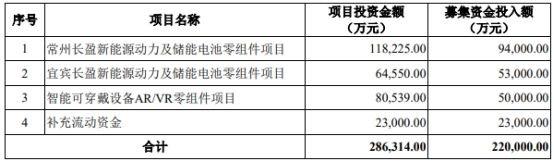 长盈精密不超22亿元定增获深交所通过 中金公司建功