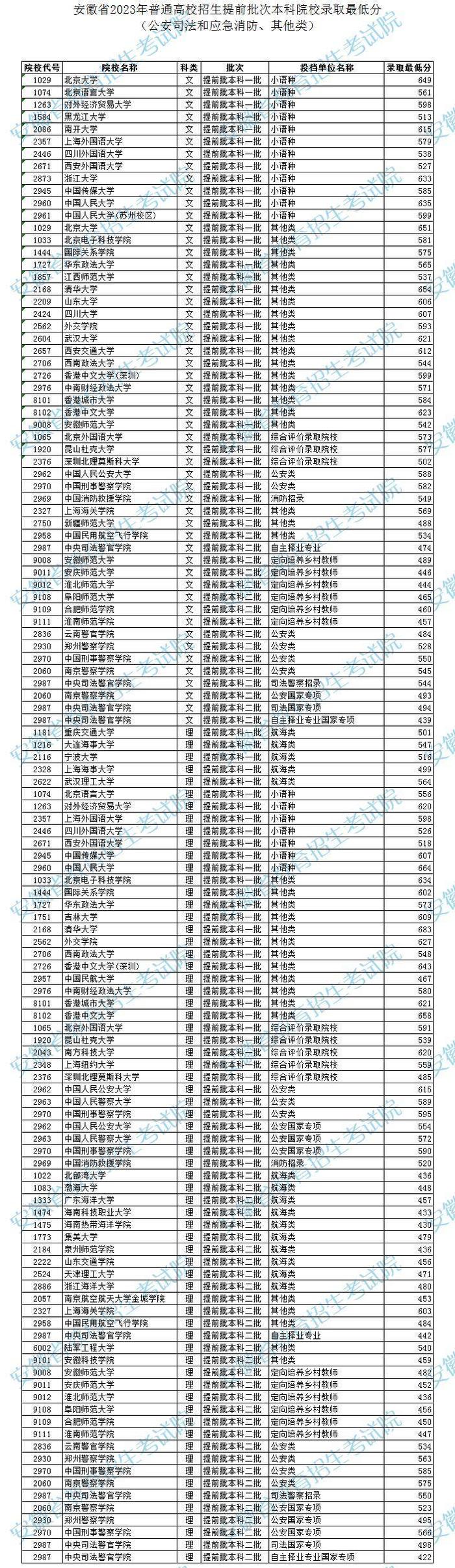 安徽省2023年高考本科提前批录取分数线公布（公安司法和应急消防、其他类）